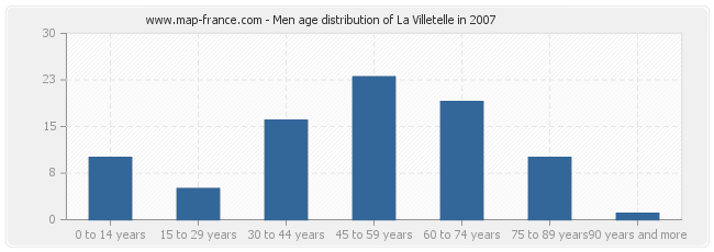 Men age distribution of La Villetelle in 2007